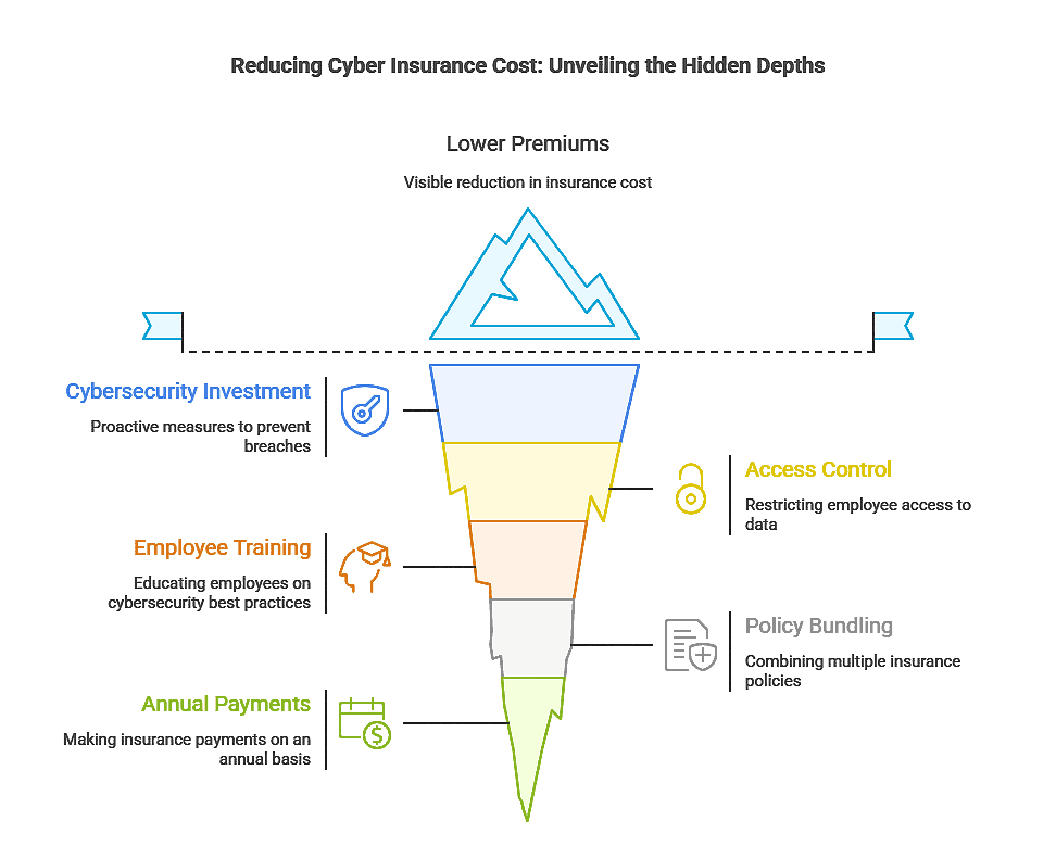 Cyber Insurance Cost Guide for Small and Large Companies
